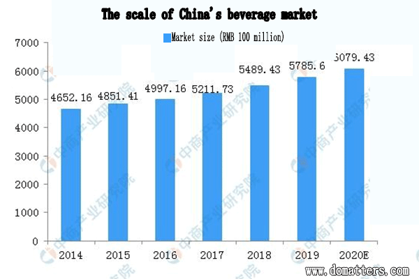 Development Trend of Beverage Industry in China Development-Trend-of-Beverage-Industry-in-China