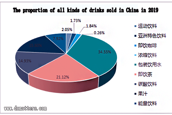 Development Trend of Beverage Industry in China Development-Trend-of-Beverage-Industry-in-China