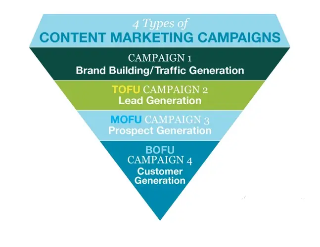 Content Marketing