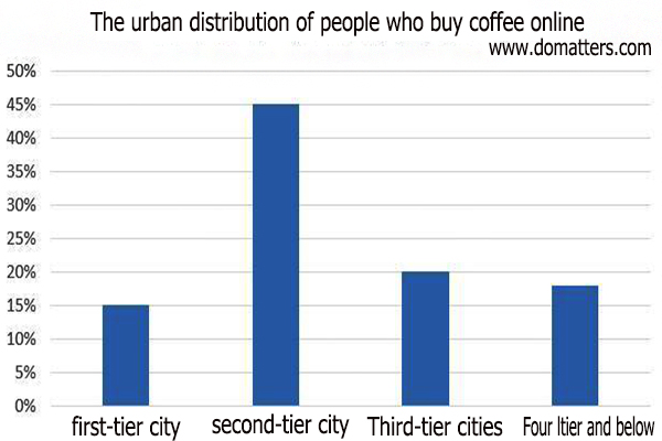 Looking at Chinese coffee market from the beginning and end of luckin incident/04