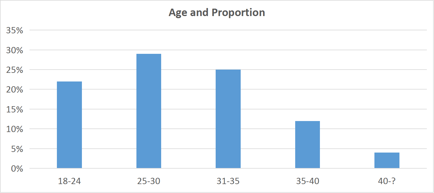 age and proporation