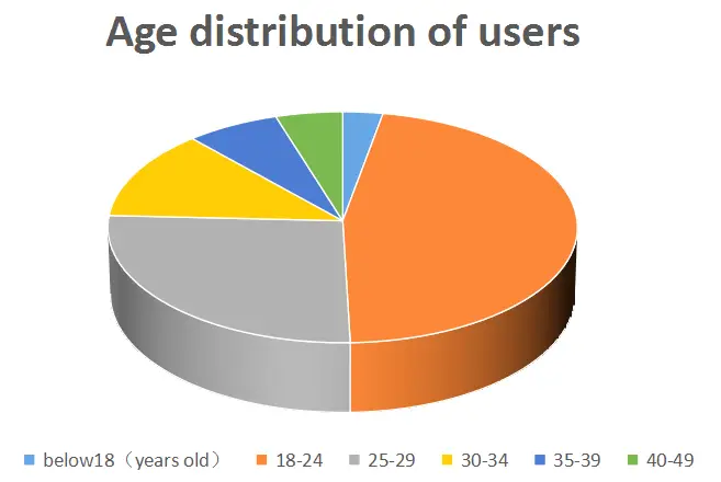 Age-distribution