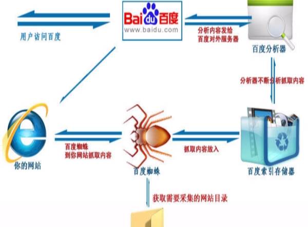 Baidu Spider