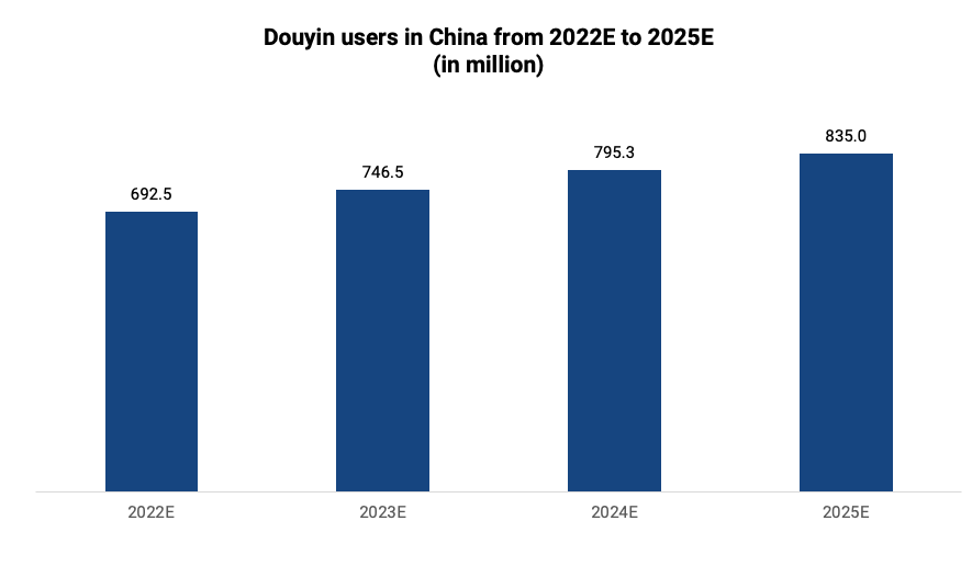 Douyin users in China