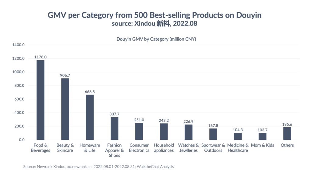 GMV per Category from 500 best- selling products on Douyin