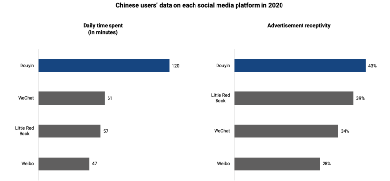 Chinese users daily time spent on main social media platforms