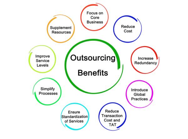 Benefits of Outsourcing your Marketing